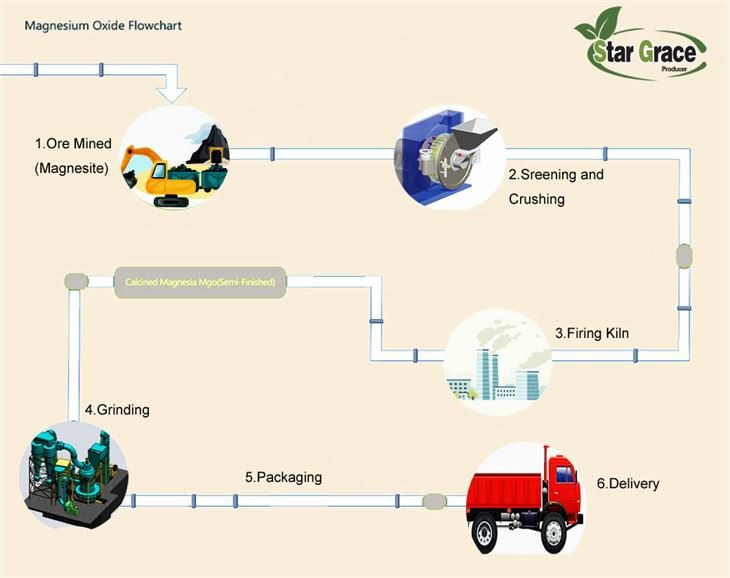 Magnesium Oxide Powder for Cement